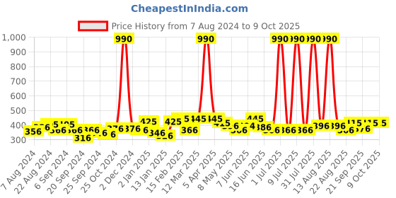 myntra.com ANIKAS CREATION Gold-Plated & Black Dome Shaped Jhumkas anikas creation Price History Graph from 7 Aug 2024 to 9 Oct 2025