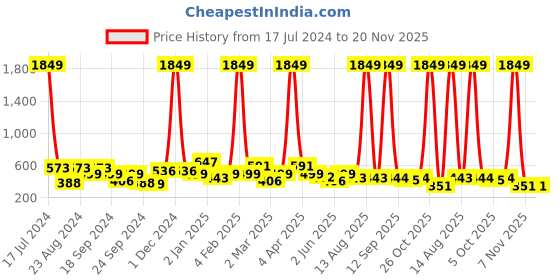 myntra.com ANIKAS CREATIOn Gold Plated & Black Enamelled Dome Shaped Jhumkas anikas creation Price History Graph from 17 Jul 2024 to 20 Nov 2025