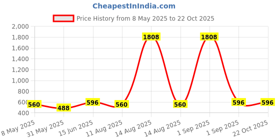 myntra.com ANIKAS CREATIOn Gold Plated & Black Enamelled Dome Shaped Jhumkas anikas creation Price History Graph from 8 May 2025 to 22 Oct 2025