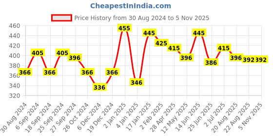 myntra.com ANIKAS CREATION Gold-Plated & Black Enamelled Peacock Shaped Jhumkas anikas creation Price History Graph from 30 Aug 2024 to 5 Nov 2025