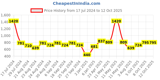 myntra.com ANIKAS CREATION Gold-Plated & Black Stone Studded Maa Laxmi Temple Jewellery Set anikas creation Price History Graph from 17 Jul 2024 to 11 Oct 2025