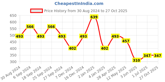 myntra.com ANIKAS CREATIOn Gold Plated & Blue Circular Drop Earrings anikas creation Price History Graph from 30 Aug 2024 to 27 Oct 2025