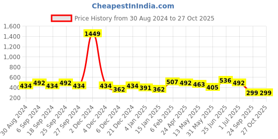 myntra.com ANIKAS CREATION Gold-Plated & Blue Classic Drop Earrings anikas creation Price History Graph from 30 Aug 2024 to 26 Oct 2025