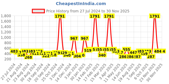 myntra.com ANIKAS CREATION Gold Plated & Blue Dome Shaped Enamelled Jhumkas anikas creation Price History Graph from 27 Jul 2024 to 29 Nov 2025
