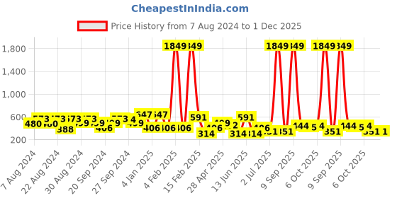 myntra.com ANIKAS CREATION Gold plated & Blue Dome Shaped Enamelled Jhumkas anikas creation Price History Graph from 7 Aug 2024 to 30 Nov 2025
