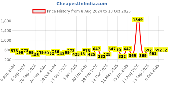 myntra.com ANIKAS CREATION Gold Plated & Blue Enamelled Dome Shaped Jhumkas anikas creation Price History Graph from 8 Aug 2024 to 12 Oct 2025