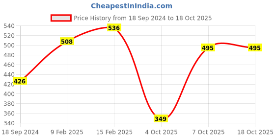 myntra.com ANIKAS CREATION Gold-Plated & Blue Enamelled Hand-Painted Maang Tika anikas creation Price History Graph from 18 Sep 2024 to 18 Oct 2025