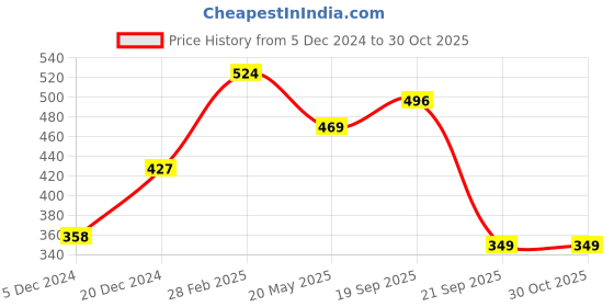 myntra.com ANIKAS CREATION Gold-Plated & Blue Enamelled Hand-Painted Maang Tika anikas creation Price History Graph from 5 Dec 2024 to 30 Oct 2025