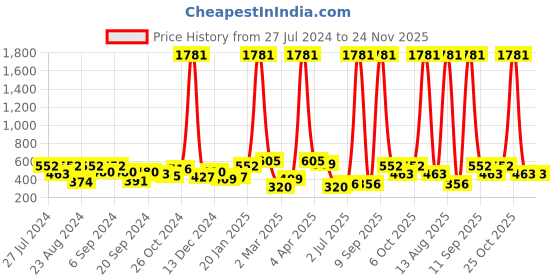 myntra.com ANIKAS CREATION Gold Plated & Blue Enamelled Leaf Shaped Jhumkas anikas creation Price History Graph from 27 Jul 2024 to 24 Nov 2025