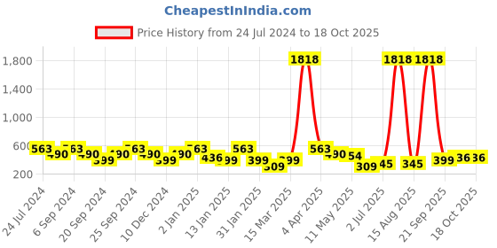 myntra.com ANIKAS CREATION Gold Plated & Blue Enamelled Peacock Shaped Jhumkas anikas creation Price History Graph from 24 Jul 2024 to 18 Oct 2025