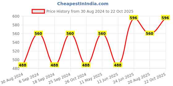 myntra.com ANIKAS CREATION Gold Plated & Blue Enamelled Peacock Shaped Jhumkas anikas creation Price History Graph from 30 Aug 2024 to 22 Oct 2025