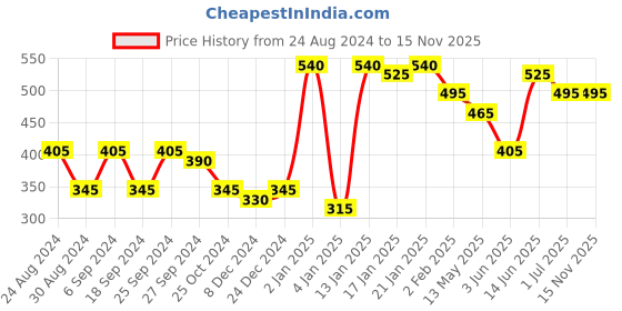 myntra.com ANIKAS CREATION Gold-Plated & Blue Peacock Shaped Drop Earrings anikas creation Price History Graph from 24 Aug 2024 to 15 Nov 2025
