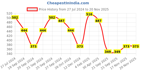 myntra.com ANIKAS CREATION Gold-Plated & Blue Stone Studded Enameled Hand Painted Traditional Maang Tikka anikas creation Price History Graph from 27 Jul 2024 to 19 Nov 2025