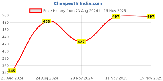 myntra.com ANIKAS CREATION Gold-Plated & Coral Red Stone Studded Enameled Hand Painted Maang Tikka anikas creation Price History Graph from 23 Aug 2024 to 15 Nov 2025