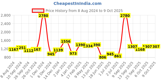 myntra.com ANIKAS CREATION Gold-Plated & Green Artificial Stones Enamelled Jewellery Set anikas creation Price History Graph from 8 Aug 2024 to 8 Oct 2025