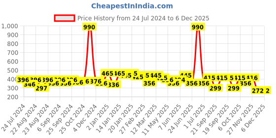 myntra.com ANIKAS CREATION Gold-Plated & Green Contemporary Half Hoop Earrings anikas creation Price History Graph from 24 Jul 2024 to 5 Dec 2025