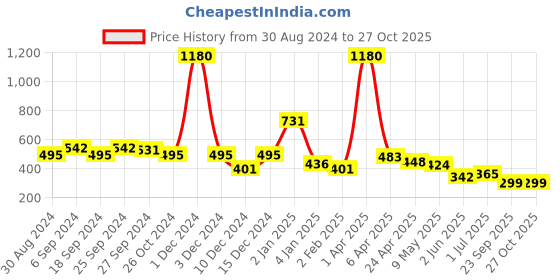 myntra.com ANIKAS CREATION Gold-Plated & Green Handcrafted Teardrop Shaped Jhumkas anikas creation Price History Graph from 30 Aug 2024 to 26 Oct 2025