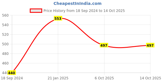 myntra.com ANIKAS CREATION Gold-Plated & Green Stone & Beads Embellishded Enamelled Maang Tikka anikas creation Price History Graph from 18 Sep 2024 to 14 Oct 2025