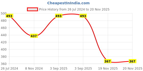 myntra.com ANIKAS CREATION Gold-Plated & Green Stone Studded Enameled Hand Painted Maang Tikka anikas creation Price History Graph from 26 Jul 2024 to 19 Nov 2025
