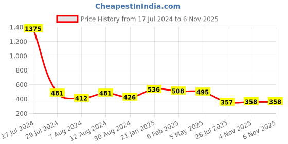 myntra.com ANIKAS CREATION Gold-Plated & Green Stone Studded Enameled Hand Painted Maang Tikka anikas creation Price History Graph from 17 Jul 2024 to 5 Nov 2025