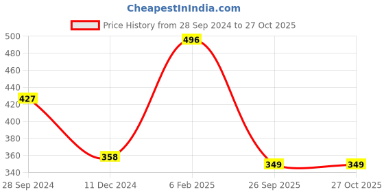 myntra.com ANIKAS CREATION Gold-Plated & Green Stone Studded Enameled Hand Painted Traditional Maang Tikka anikas creation Price History Graph from 28 Sep 2024 to 27 Oct 2025