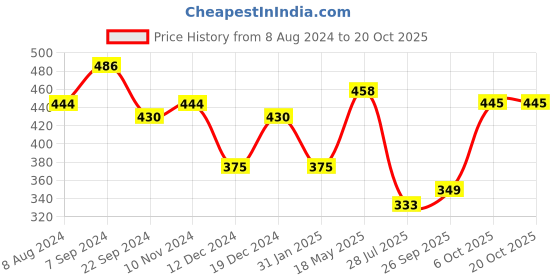 myntra.com ANIKAS CREATION Gold-Plated & Green Stone Studded Enameled Hand Painted Traditional Maang Tikka anikas creation Price History Graph from 8 Aug 2024 to 18 Oct 2025