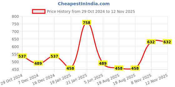 myntra.com ANIKAS CREATION Gold-Plated & Green Stone-Studded Enamelled Jewellery Set anikas creation Price History Graph from 29 Oct 2024 to 11 Nov 2025