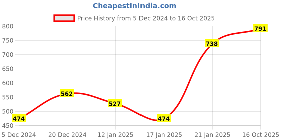myntra.com ANIKAS CREATION Gold-Plated & Green Stone-Studded Jewellery Set anikas creation Price History Graph from 5 Dec 2024 to 16 Oct 2025