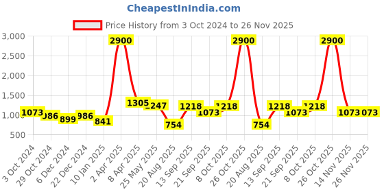 myntra.com ANIKAS CREATION Gold-Plated & Grey Enamelled Bridal Look Choker Jewellery Set anikas creation Price History Graph from 3 Oct 2024 to 25 Nov 2025