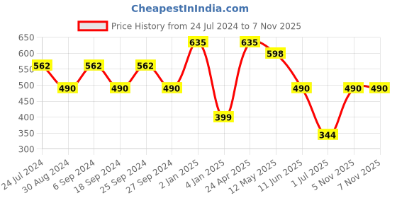 myntra.com ANIKAS CREATION Gold Plated & Gunmetal-Toned Peacock Shaped Drop Earrings anikas creation Price History Graph from 24 Jul 2024 to 6 Nov 2025