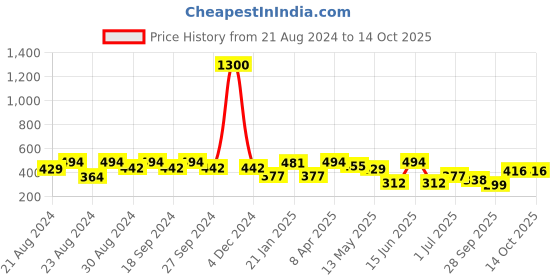 myntra.com ANIKAS CREATION Gold-Plated & Magenta Contemporary Drop Earrings anikas creation Price History Graph from 21 Aug 2024 to 14 Oct 2025