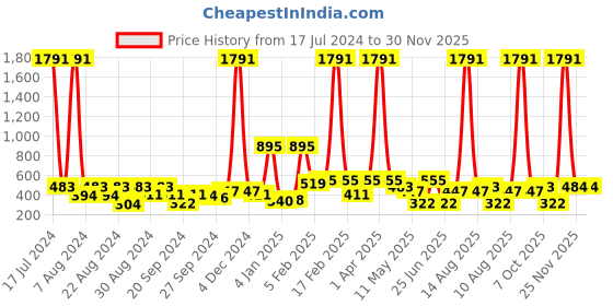 myntra.com ANIKAS CREATION Gold plated & Maroon Dome Shaped Enamelled Jhumkas anikas creation Price History Graph from 17 Jul 2024 to 30 Nov 2025