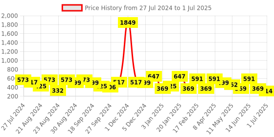 myntra.com ANIKAS CREATION  Gold plated & Maroon Dome Shaped Enamelled Jhumkas anikas creation Price History Graph from 27 Jul 2024 to 1 Jul 2025