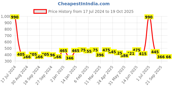 myntra.com ANIKAS CREATION Gold-Plated & Maroon Dome Shaped Jhumkas anikas creation Price History Graph from 17 Jul 2024 to 18 Oct 2025