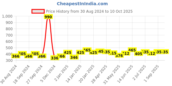 myntra.com ANIKAS CREATION Gold-Plated & Maroon Dome Shaped Jhumkas anikas creation Price History Graph from 30 Aug 2024 to 10 Oct 2025