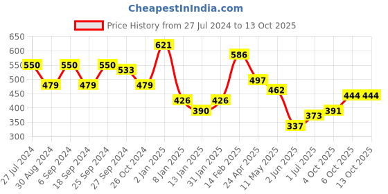 myntra.com ANIKAS CREATION Gold Plated & Maroon Enamelled Dome Shaped Jhumkas anikas creation Price History Graph from 27 Jul 2024 to 12 Oct 2025