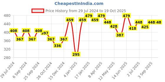 myntra.com ANIKAS CREATION Gold-Plated & Maroon Enamelled Dome Shaped Jhumkas anikas creation Price History Graph from 29 Jul 2024 to 18 Oct 2025