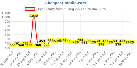 myntra.com ANIKAS CREATION Gold-Plated & Maroon Enamelled Dome Shaped Jhumkas anikas creation Price History Graph from 30 Aug 2024 to 24 Nov 2025