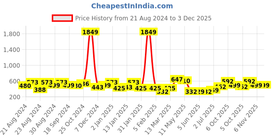 myntra.com ANIKAS CREATION Gold Plated & Maroon Enamelled Dome Shaped Jhumkas anikas creation Price History Graph from 21 Aug 2024 to 3 Dec 2025