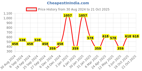 myntra.com ANIKAS CREATIOn Gold Plated & Maroon Enamelled Peacock Shaped Jhumkas anikas creation Price History Graph from 30 Aug 2024 to 19 Oct 2025
