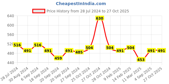 myntra.com ANIKAS CREATION Gold Plated & Maroon Jhumkas anikas creation Price History Graph from 28 Jul 2024 to 27 Oct 2025