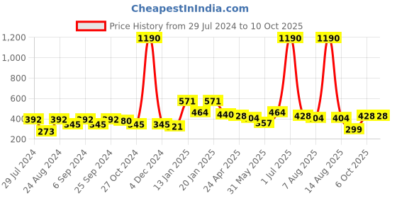 myntra.com ANIKAS CREATION Gold-Plated & Maroon Peacock Shaped Jhumkas anikas creation Price History Graph from 29 Jul 2024 to 10 Oct 2025
