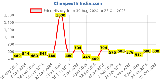 myntra.com ANIKAS CREATION Gold-Plated & Maroon Peacock Shaped Jhumkas anikas creation Price History Graph from 30 Aug 2024 to 25 Oct 2025