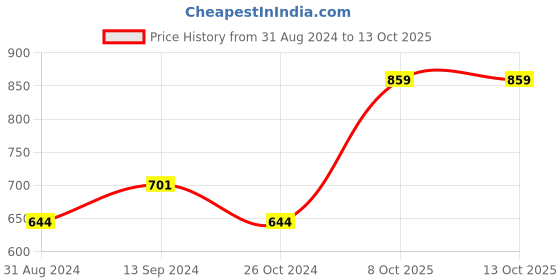 myntra.com ANIKAS CREATION Gold-Plated & Maroon Temple Beaded Jewellery set anikas creation Price History Graph from 31 Aug 2024 to 13 Oct 2025