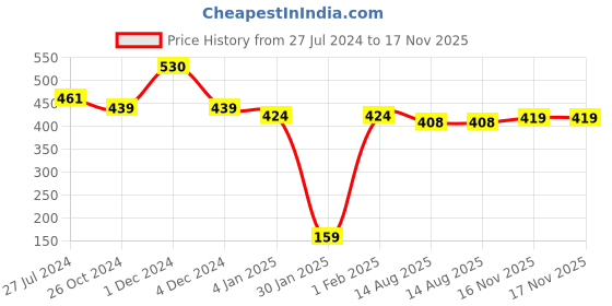 myntra.com ANIKAS CREATION Gold-Plated & Off-White Beaded & Stone-Studded Chained Nose Ring anikas creation Price History Graph from 27 Jul 2024 to 17 Nov 2025