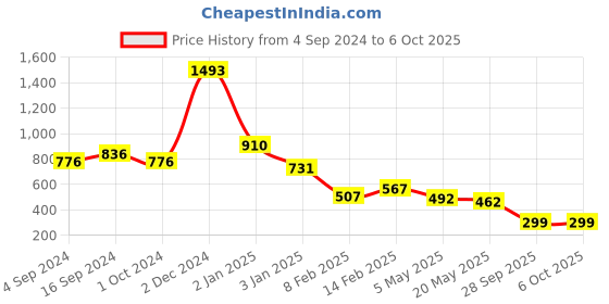myntra.com ANIKAS CREATION Gold-Plated & Off-White Beaded & Stone-Studded Chained Nose Ring anikas creation Price History Graph from 4 Sep 2024 to 5 Oct 2025