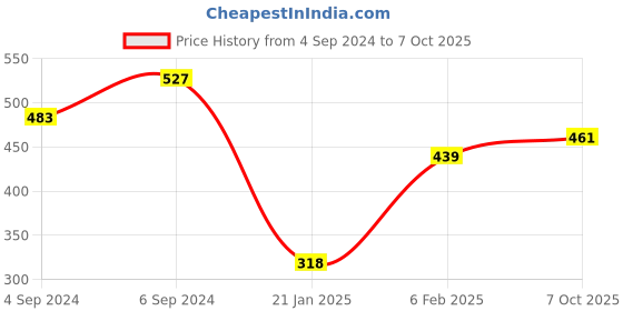 myntra.com ANIKAS CREATION Gold-Plated & Off-White Beaded & Stone-Studded Chained Nose Ring anikas creation Price History Graph from 4 Sep 2024 to 7 Oct 2025