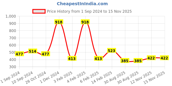 myntra.com ANIKAS CREATION Gold-Plated & Off-White Beaded & Stone-Studded Chained Nose Ring anikas creation Price History Graph from 1 Sep 2024 to 14 Nov 2025