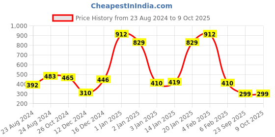 myntra.com ANIKAS CREATION Gold-Plated & Off-White Beaded & Stone-Studded Chained Nose Ring anikas creation Price History Graph from 23 Aug 2024 to 9 Oct 2025