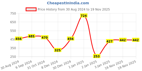 myntra.com ANIKAS CREATION Gold-Plated & Off-White Beaded & Stone-Studded Chained Nose Ring anikas creation Price History Graph from 30 Aug 2024 to 16 Nov 2025